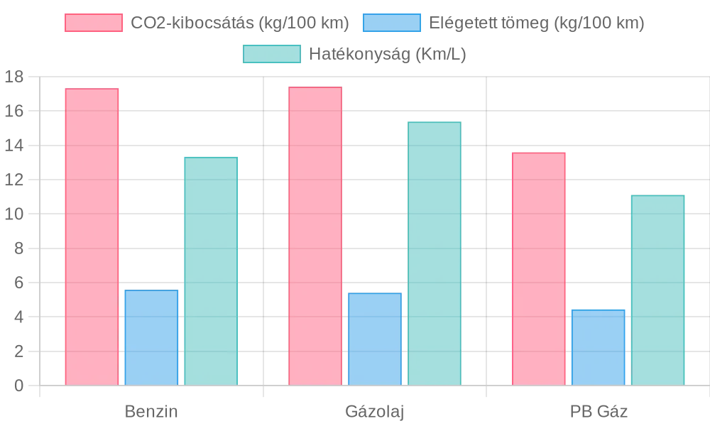Az üzemanyag-fogyasztás, CO2-kibocsátás és hatékonyság oszlopdiagramja, benzin, gázolaj és PB gáz üzemanyagtípusok szerint.